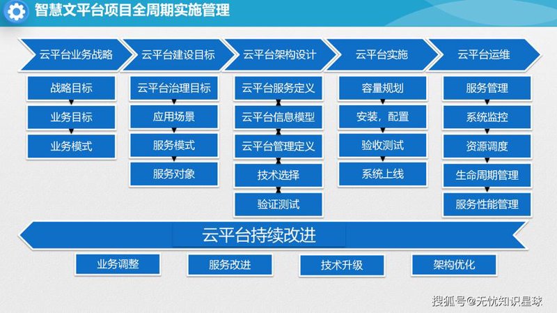 云平台开发引领未来科技趋势